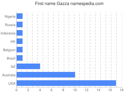 Vornamen Gazza