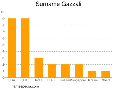 Familiennamen Gazzali