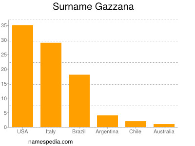 Familiennamen Gazzana