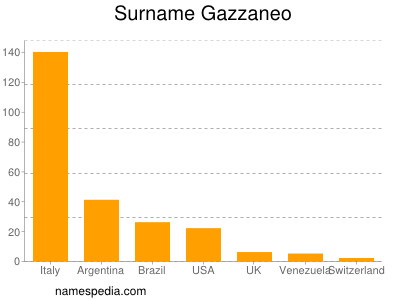 Familiennamen Gazzaneo