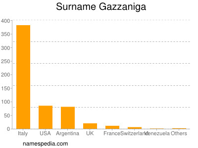 Surname Gazzaniga