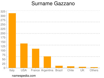 Familiennamen Gazzano