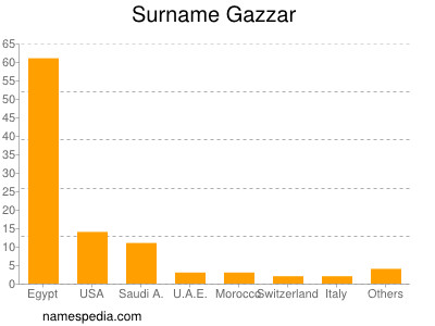 Familiennamen Gazzar