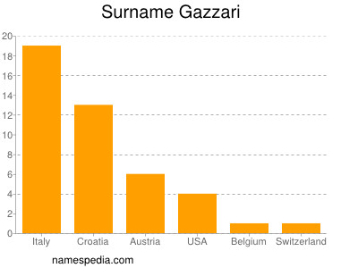 Familiennamen Gazzari