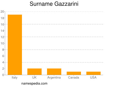 Familiennamen Gazzarini