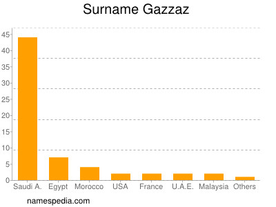 Surname Gazzaz