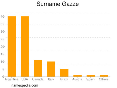 Surname Gazze