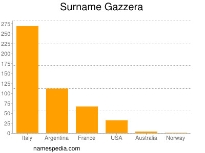 Familiennamen Gazzera