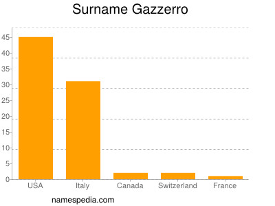 Familiennamen Gazzerro