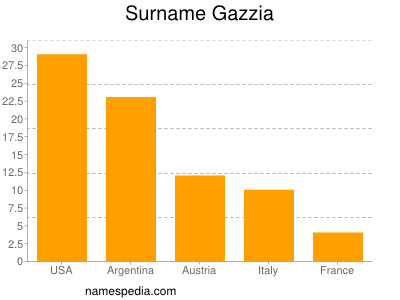 Familiennamen Gazzia