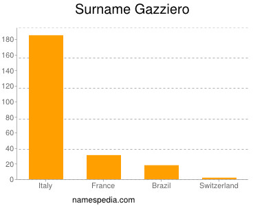 Familiennamen Gazziero