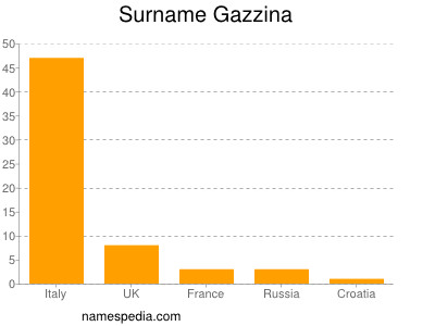 Familiennamen Gazzina