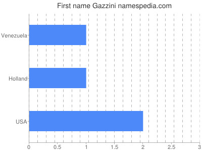 Vornamen Gazzini