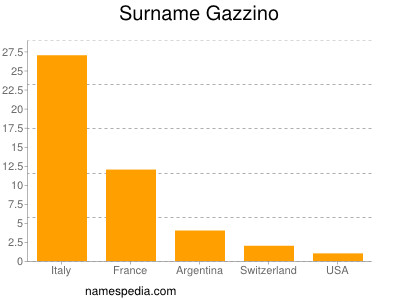 Familiennamen Gazzino