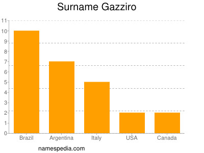 Familiennamen Gazziro