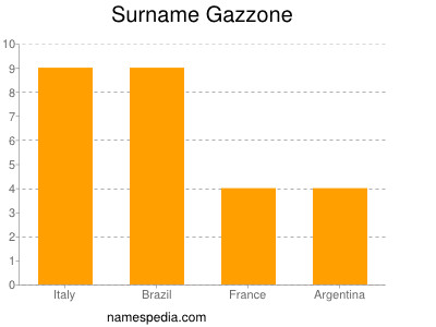 Surname Gazzone