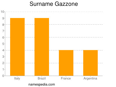 Familiennamen Gazzone