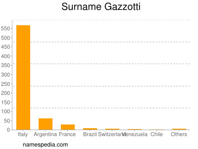 Surname Gazzotti
