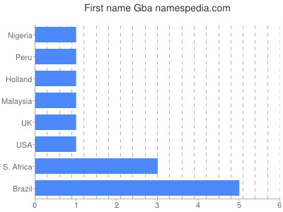 Given name Gba