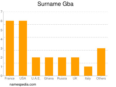 Surname Gba