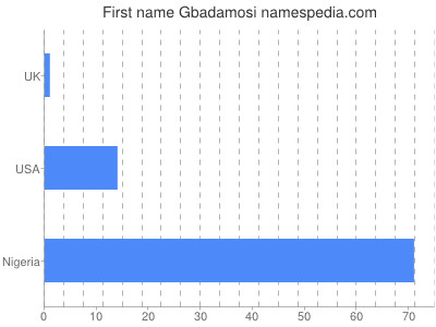 Vornamen Gbadamosi