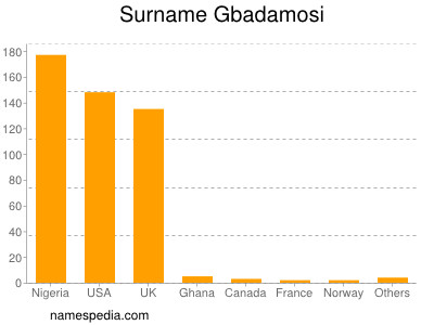 Familiennamen Gbadamosi