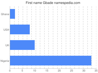 Vornamen Gbade