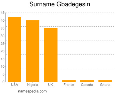 Familiennamen Gbadegesin