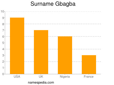 Familiennamen Gbagba