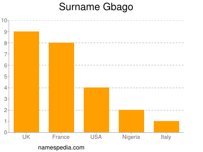 Familiennamen Gbago