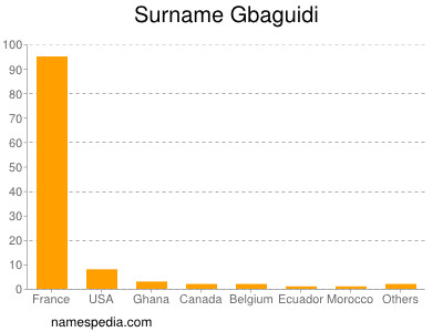 Surname Gbaguidi