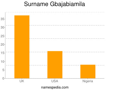 Familiennamen Gbajabiamila