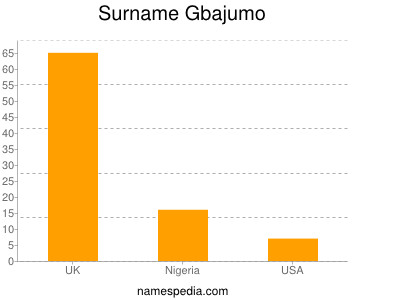 nom Gbajumo