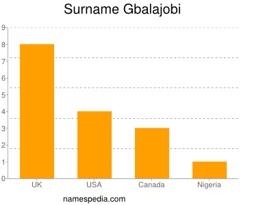 Surname Gbalajobi