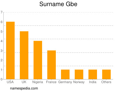 Familiennamen Gbe