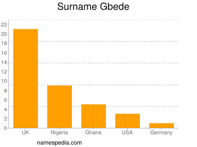 Surname Gbede