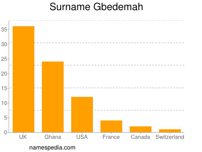 Familiennamen Gbedemah