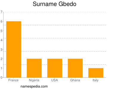 Surname Gbedo