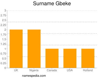 Familiennamen Gbeke