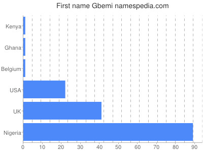 Vornamen Gbemi