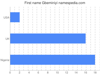 Vornamen Gbeminiyi
