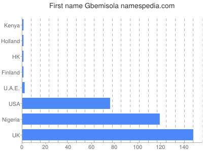 prenom Gbemisola