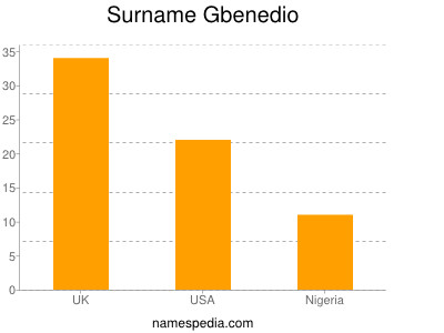 Familiennamen Gbenedio