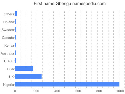 Given name Gbenga