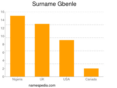 Familiennamen Gbenle