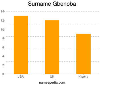 Surname Gbenoba