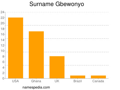 Familiennamen Gbewonyo