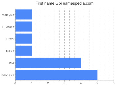 Vornamen Gbi