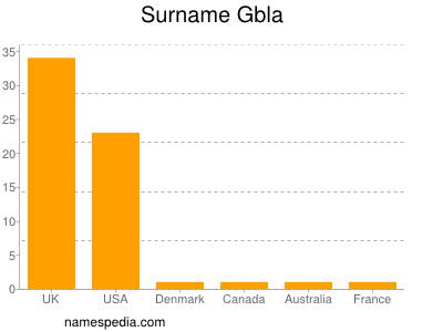 Familiennamen Gbla