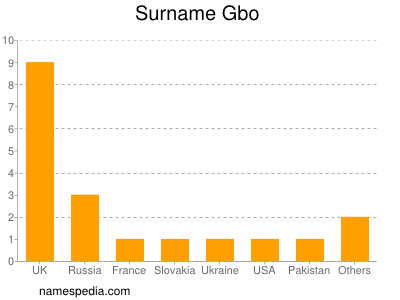 Familiennamen Gbo